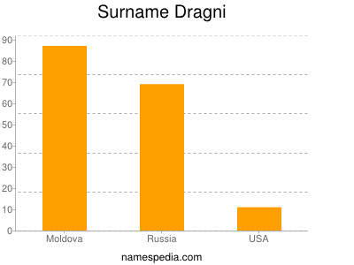 nom Dragni