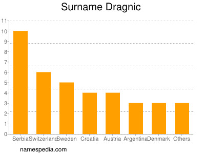 Surname Dragnic