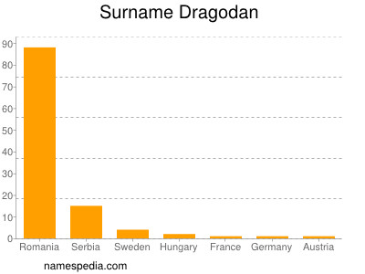 Surname Dragodan