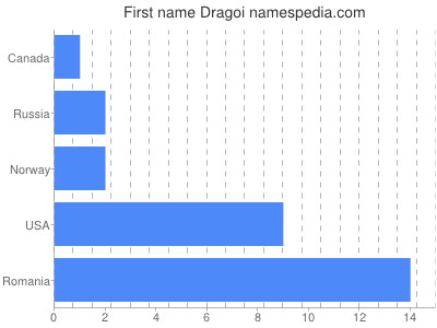 Vornamen Dragoi