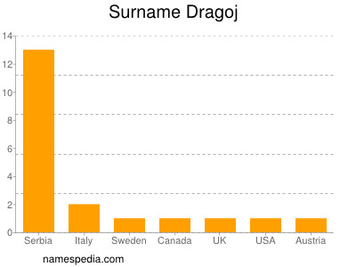 Familiennamen Dragoj