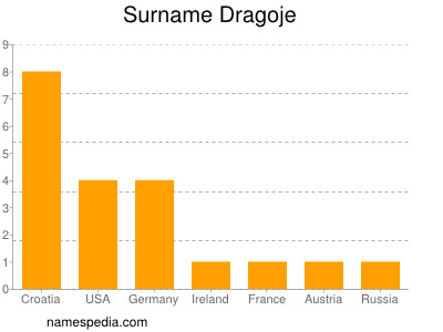 Surname Dragoje