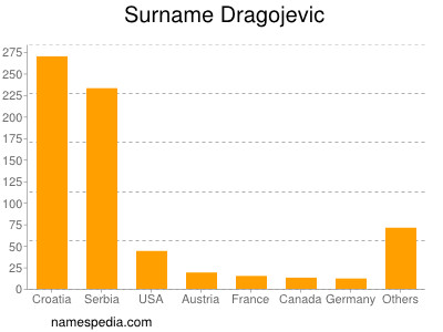 Familiennamen Dragojevic