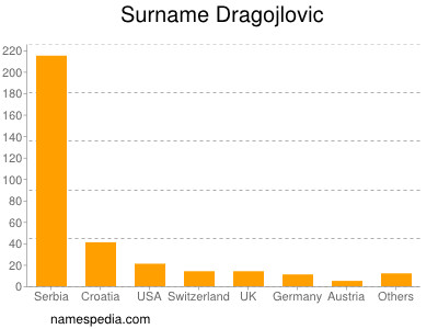 Surname Dragojlovic