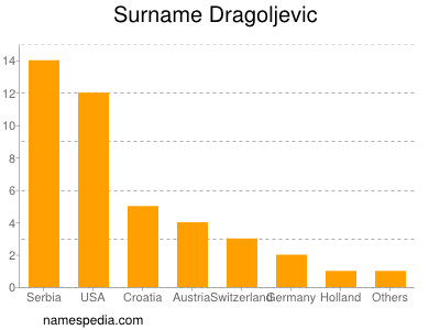 Surname Dragoljevic