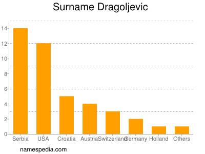 nom Dragoljevic