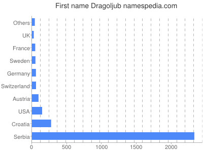 Vornamen Dragoljub