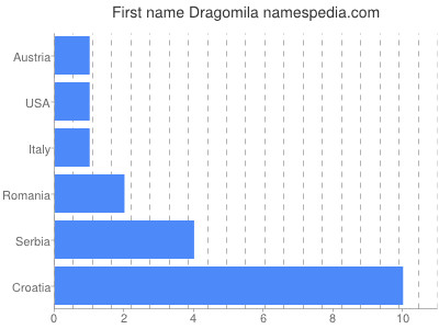 Vornamen Dragomila