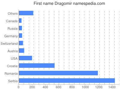 Given name Dragomir