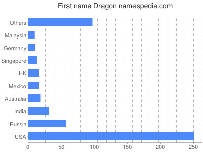 Vornamen Dragon