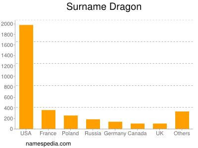 Familiennamen Dragon