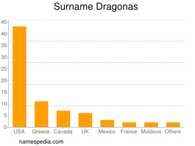 nom Dragonas