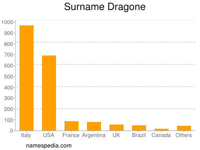 Familiennamen Dragone