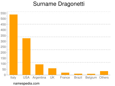 Familiennamen Dragonetti