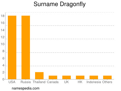 Surname Dragonfly