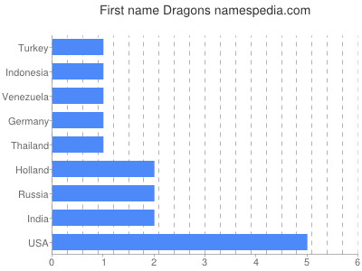 Vornamen Dragons