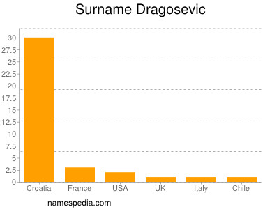 Surname Dragosevic