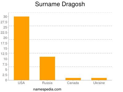 Surname Dragosh