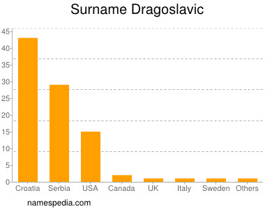 nom Dragoslavic
