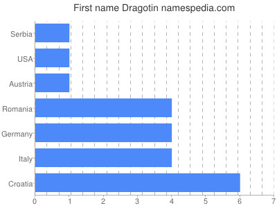 Vornamen Dragotin