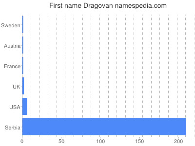 Vornamen Dragovan