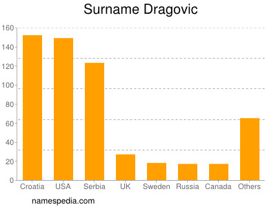 Familiennamen Dragovic