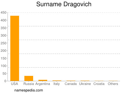 Familiennamen Dragovich