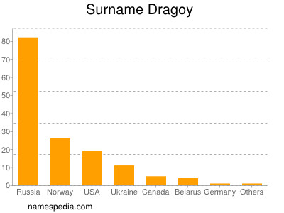 Familiennamen Dragoy