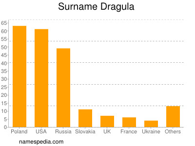 Surname Dragula