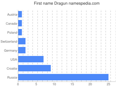 Vornamen Dragun