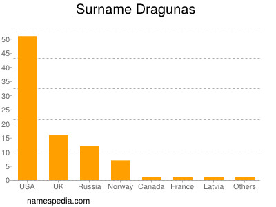 Familiennamen Dragunas