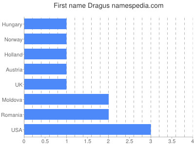 Given name Dragus