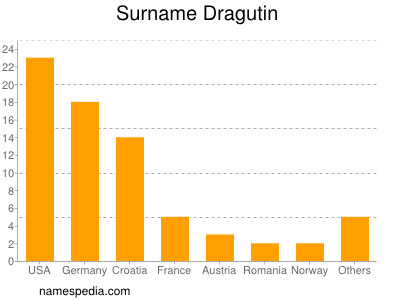 Surname Dragutin