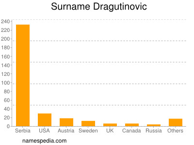 Surname Dragutinovic