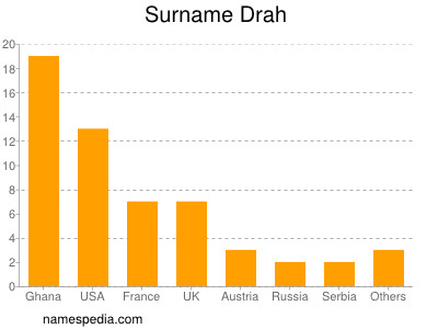 Surname Drah