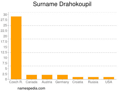 Surname Drahokoupil