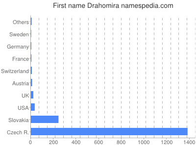 Given name Drahomira