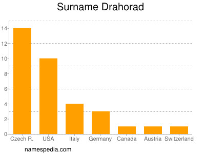 Familiennamen Drahorad