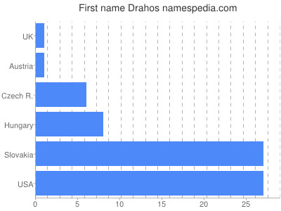 prenom Drahos