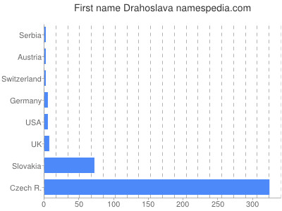 Vornamen Drahoslava