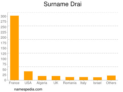 nom Drai