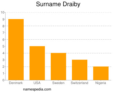 Surname Draiby