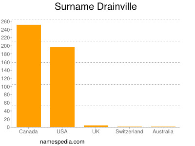 Surname Drainville