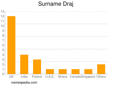 Familiennamen Draj