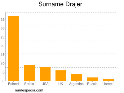 Familiennamen Drajer