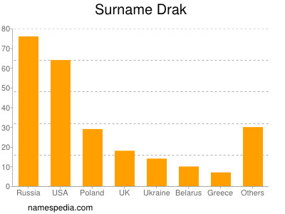 Familiennamen Drak