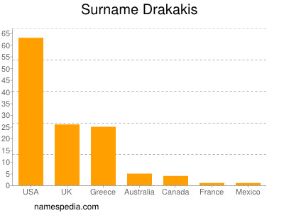Surname Drakakis