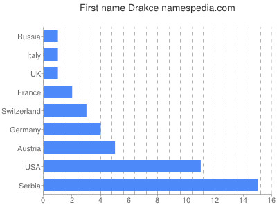 Given name Drakce