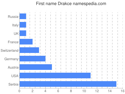 Vornamen Drakce