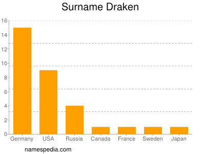 Familiennamen Draken